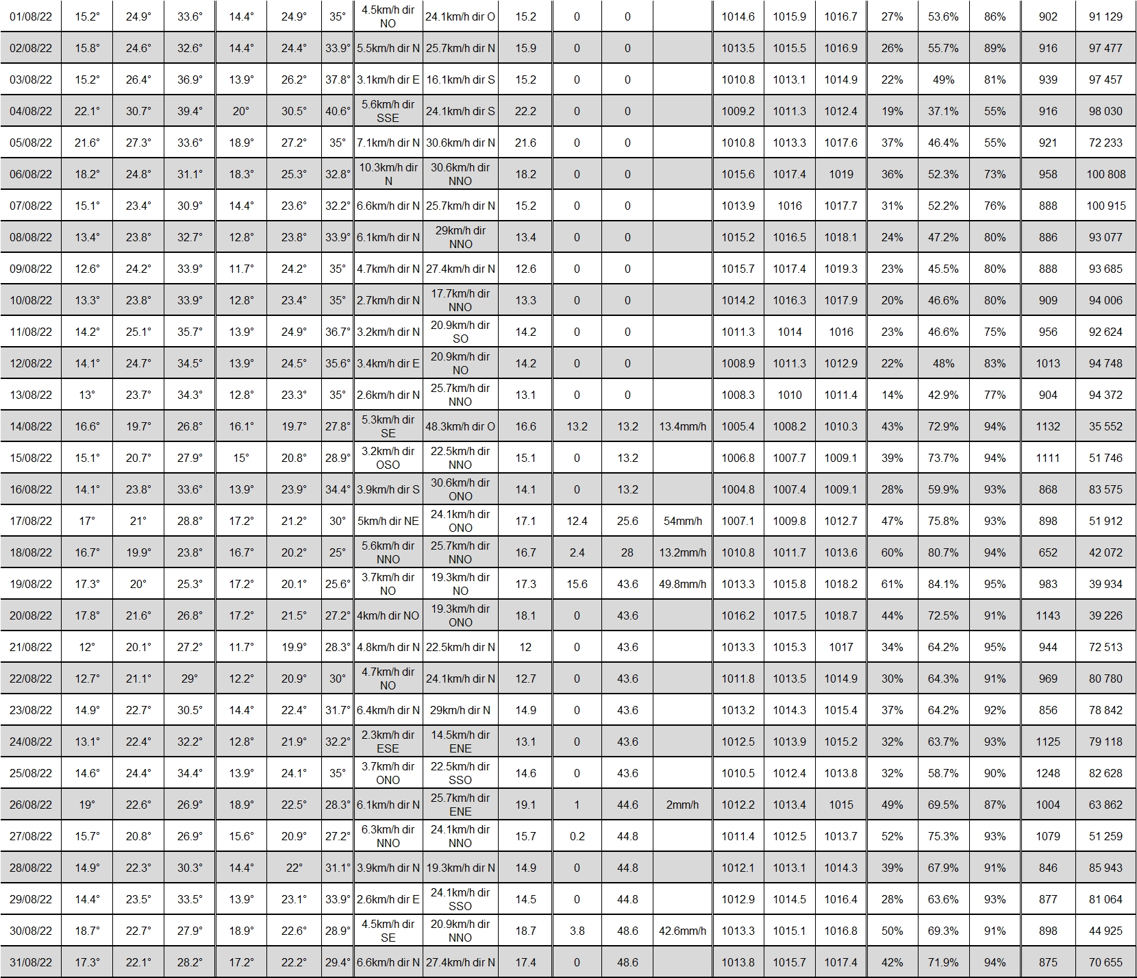 TABLEAU NOAA AOUT 2022.jpg